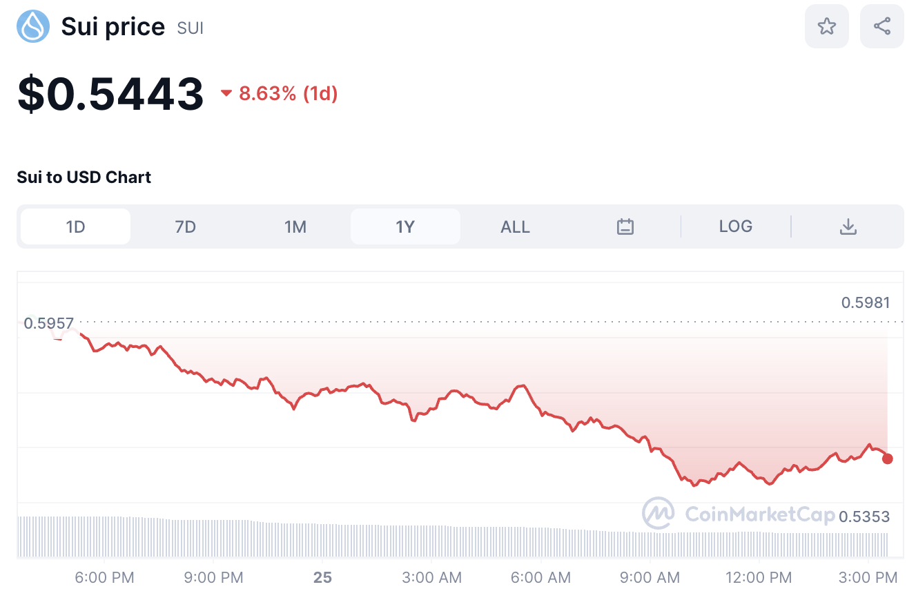 SUI Price Chart August 25th