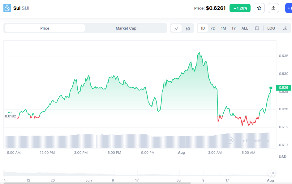 SUI Price Chart