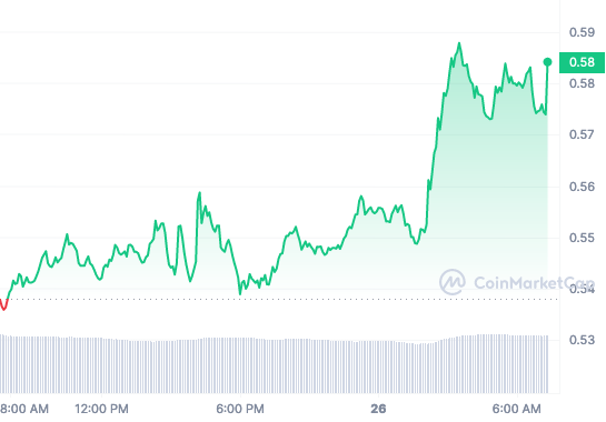 SUI price chart