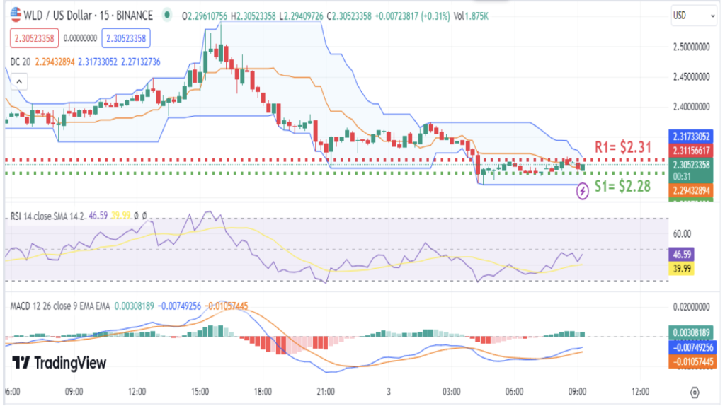 Worldcoin On The Rise? WLD Price Prediction Suggests Unexpected Rally, With Shibie Coin As A Solid Fallback