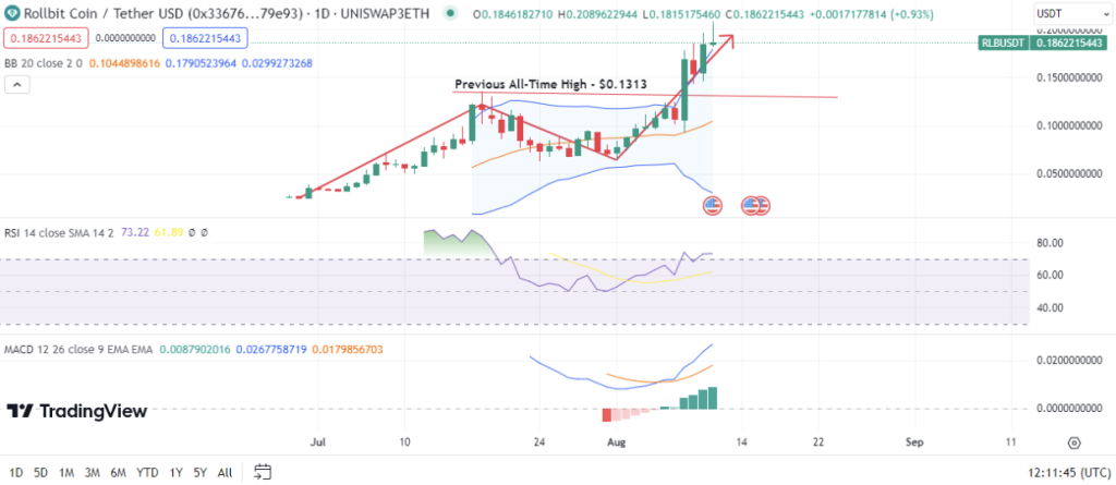 Rollbit Coin Price Prediction: RLB's Massive Growth Points to Ypredict - Have You Considered It?