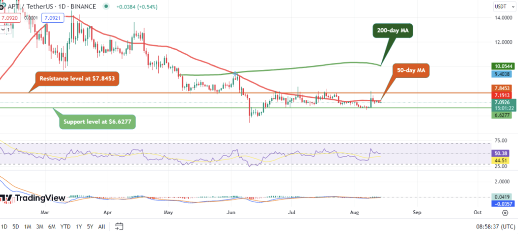 Aptos Makes A Robust Surge Following Recent Market Crash! Where's APT Price  Heading Next? - Coinpedia Fintech News