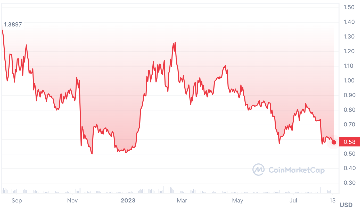 CRV Chart