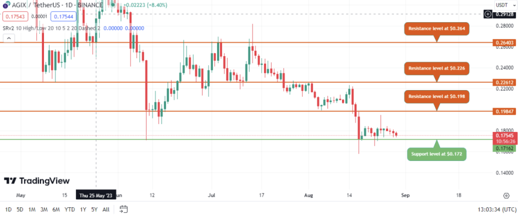 SingularityNET Price Prediction: AGIX Inches Toward $0.18 – Are AI Solutions the Catalyst?