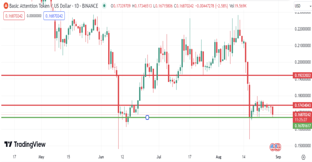 Basic Attention Token (BAT)