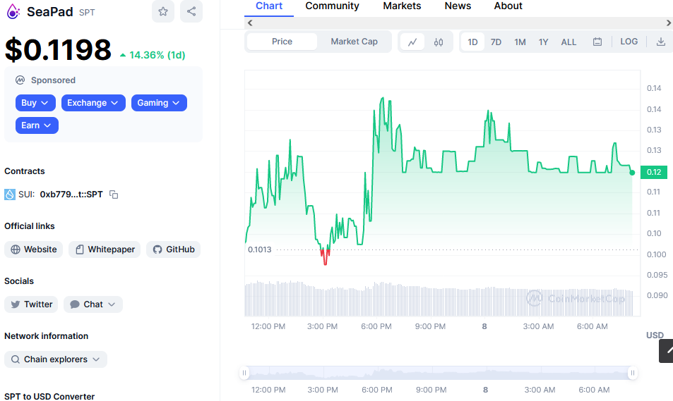 SeaPad Price Chart 