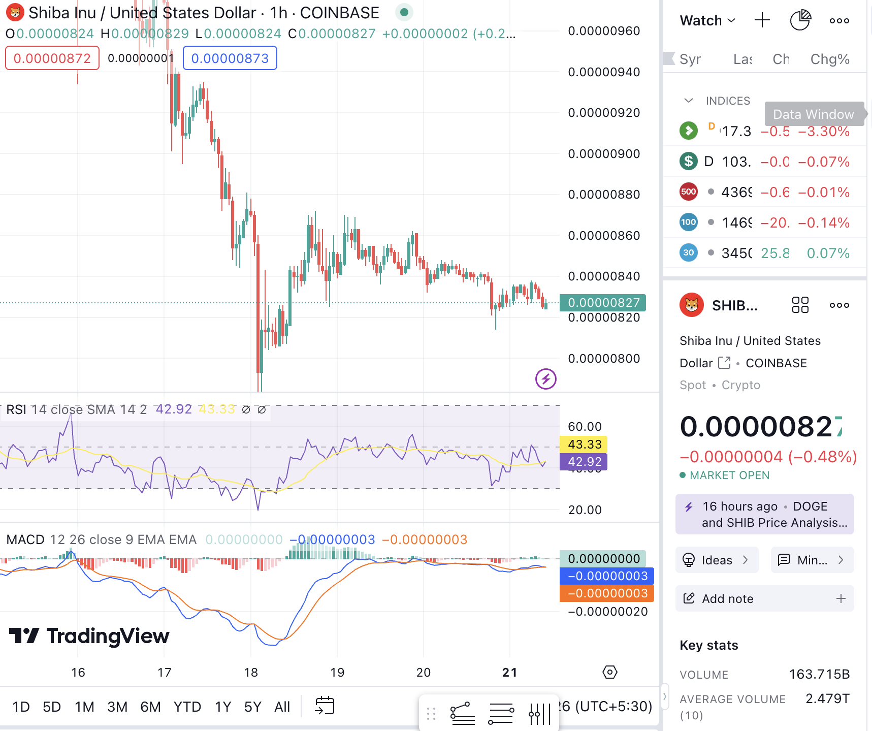 Shiba Inu Price Analysis August 21st