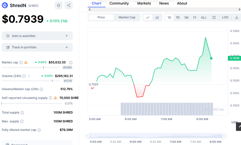 ShredN Price Chart