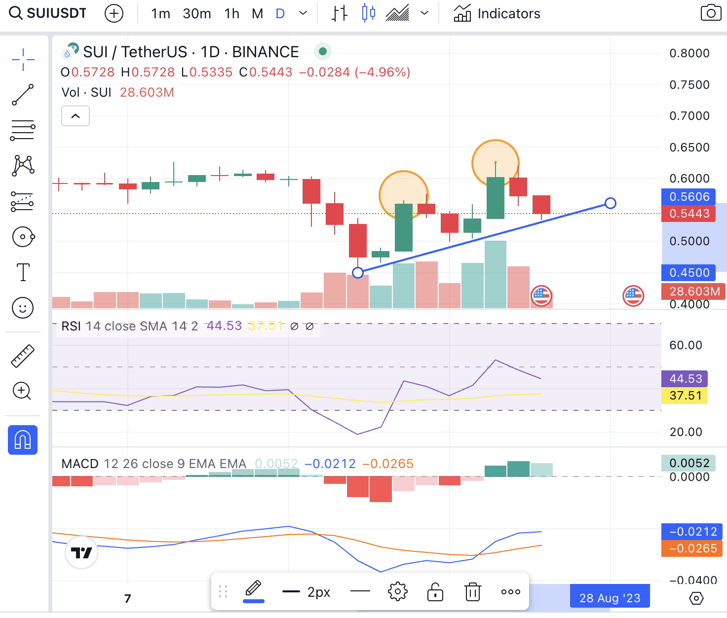 Sui Daily Chart August 25th