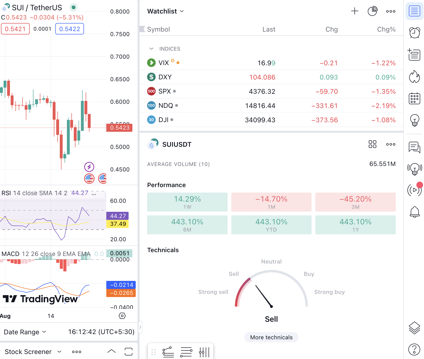 Sui technical indicator pattern