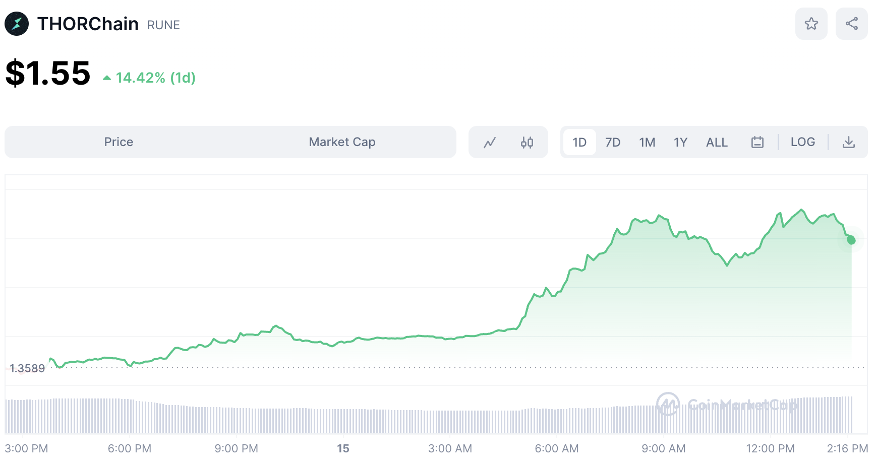 THORchain Surges by 14% in The Last 24 Hours