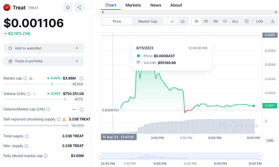 Treat Price Chart 