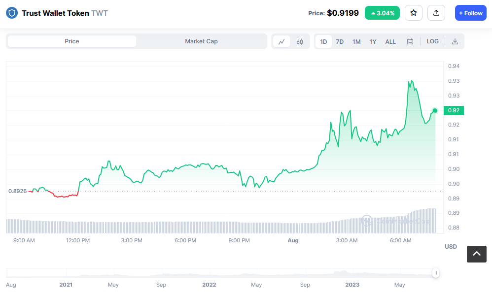 Trust Wallet Token Price Chart