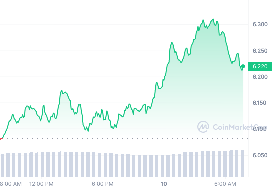 UNI PRICE CHART