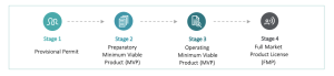 Four-stage licensing process of VARA 