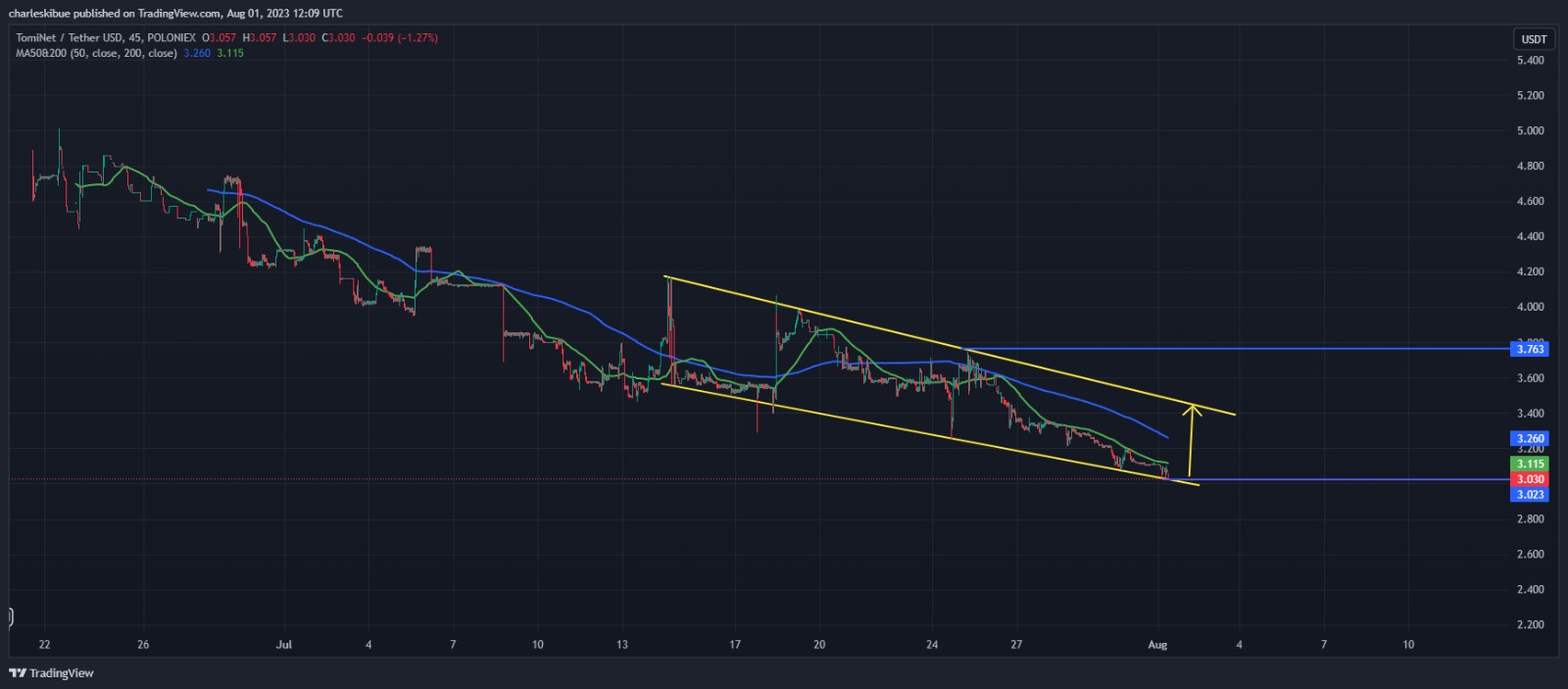 TOMIUSDT. Source: Tradingview.com