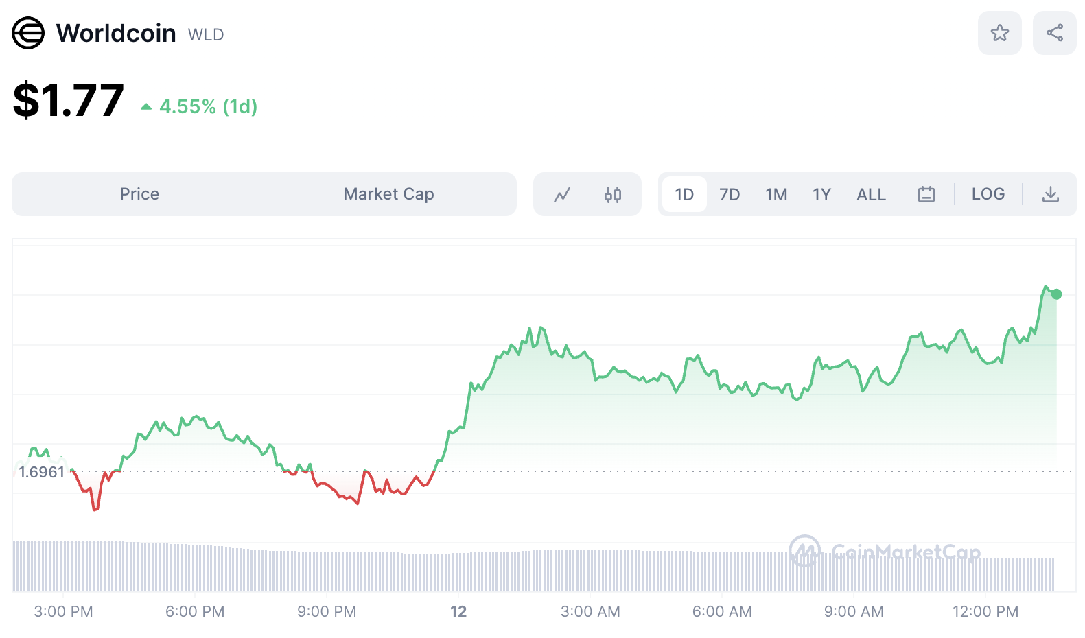 Worldcoin Price August 12th