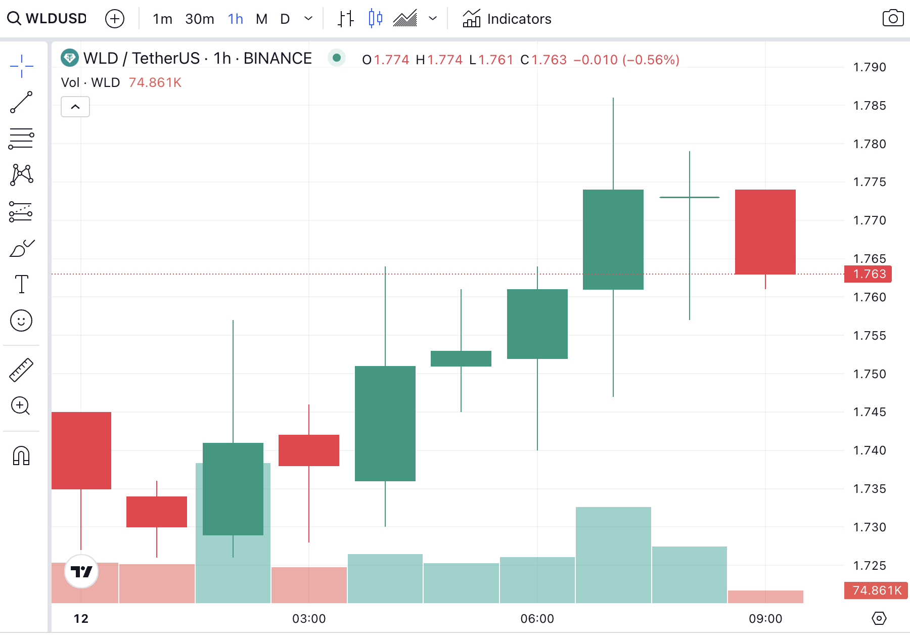 Worldcoin price anlaysis August 12th