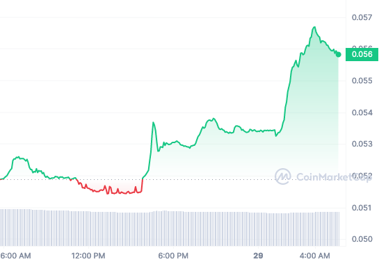 XDC price chart