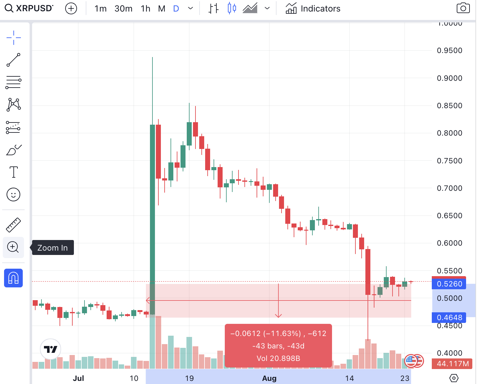 XRP Price Heading Back to Pre pump values