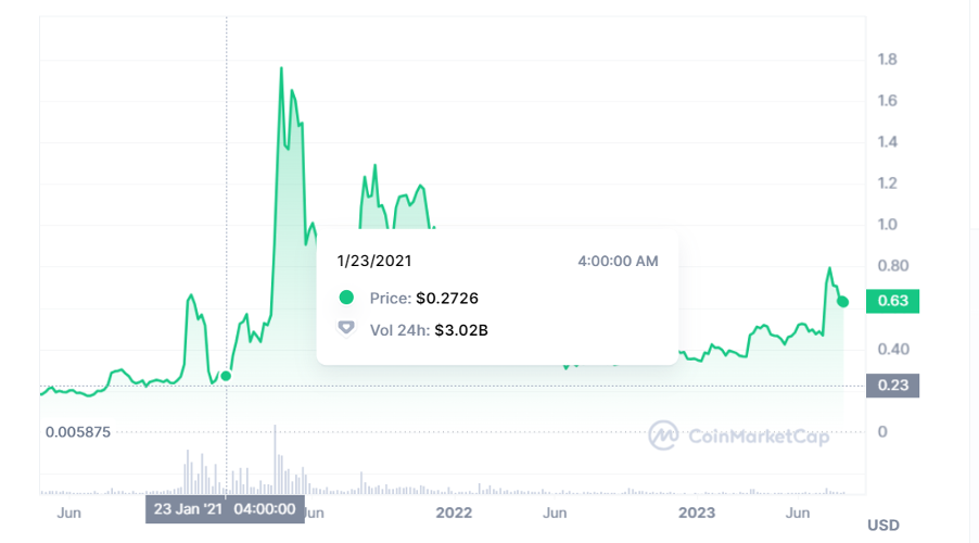 XRP Price Performance after Lawsuit was Filed and During the Bull Cycle Source- coinmarketcap.com
