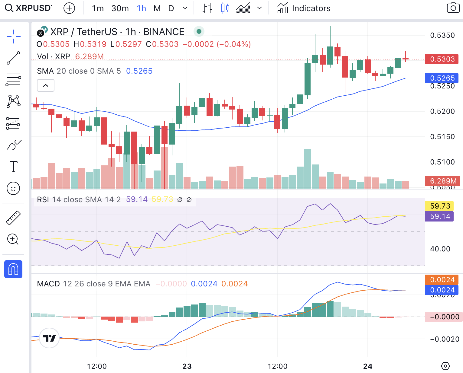 XRP moving up