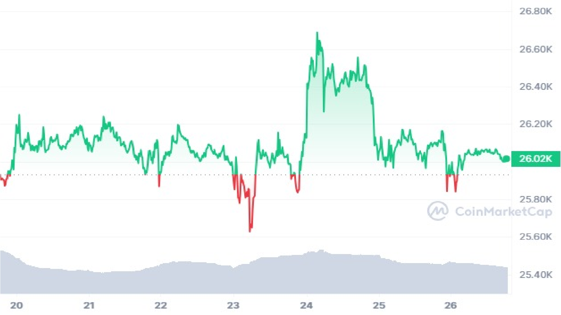 Bitcoin 7 Days Price Graph