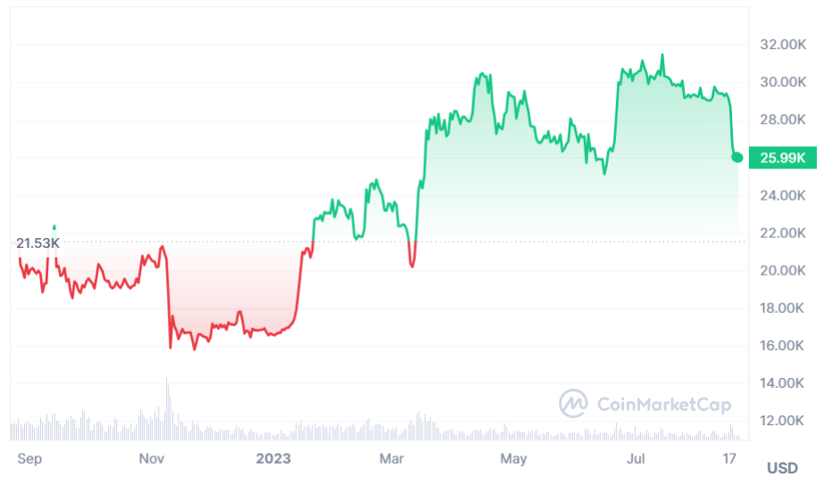 Bitcoin Price chart