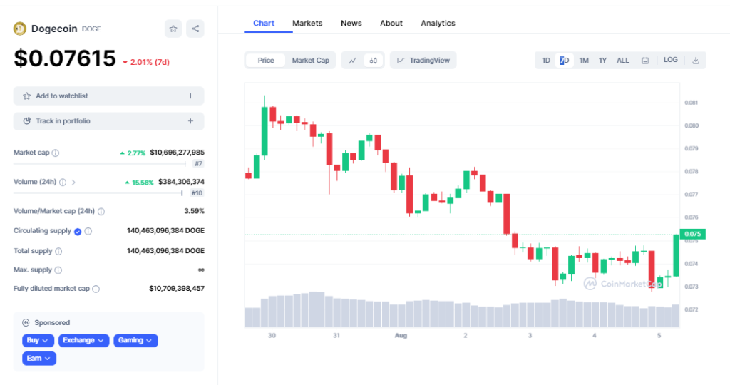 dogecoin plunge analysis coinmarketcap