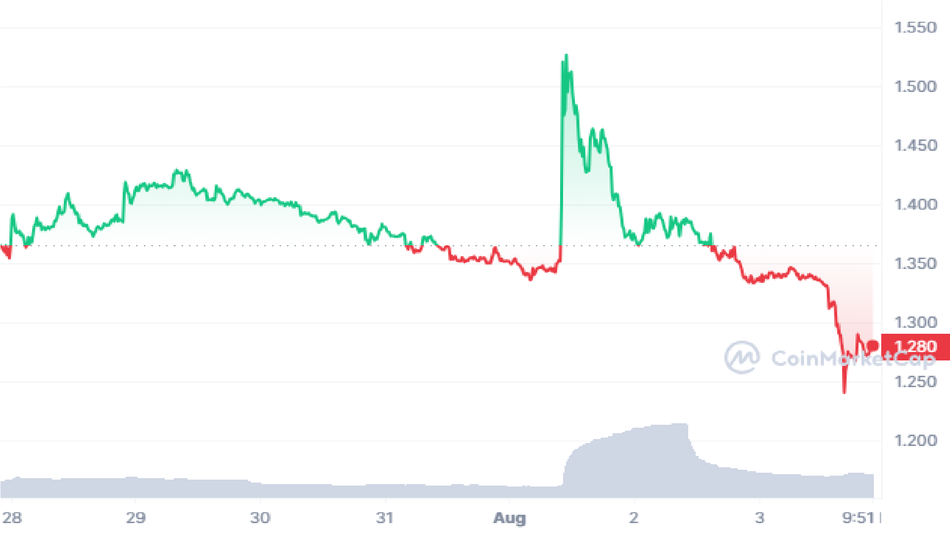 FTT Price Prediction Chart