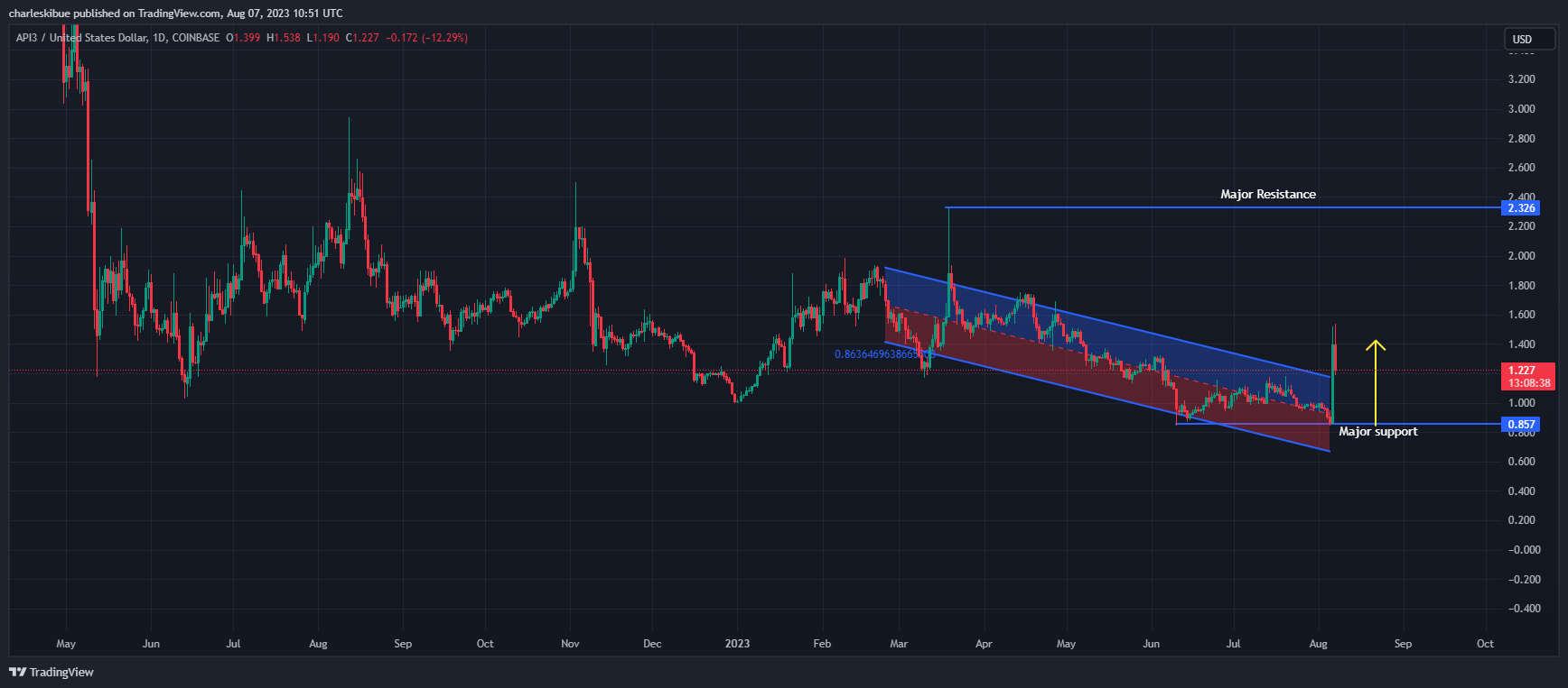 API3USD. Source: Tradingview.com