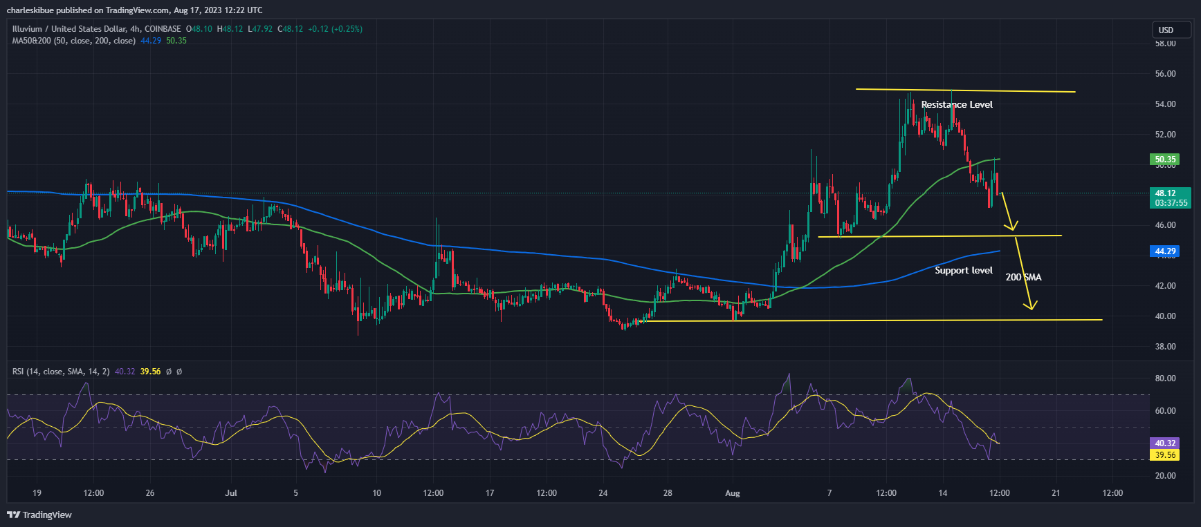 ILV/USD. Source: Tradingview.com