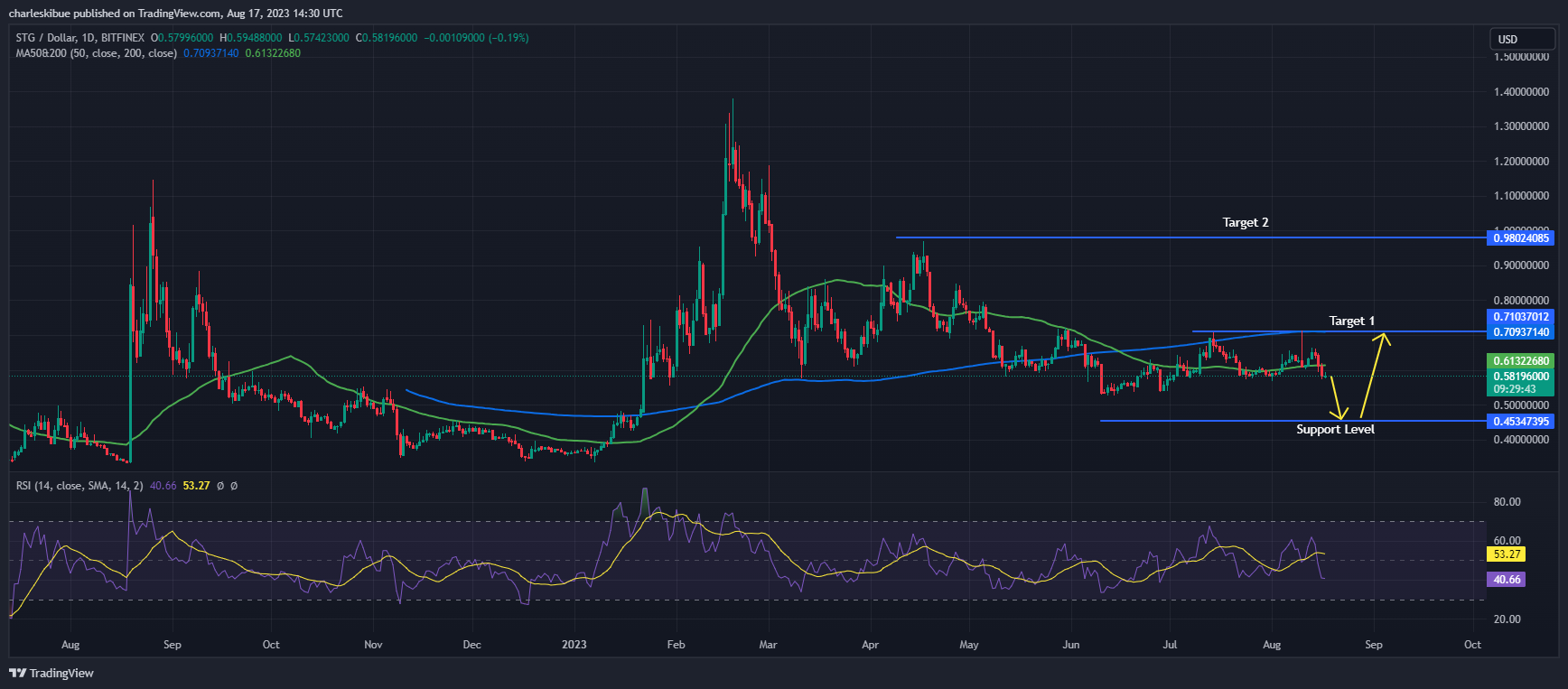 STGUSD. Source. Tradingview.com