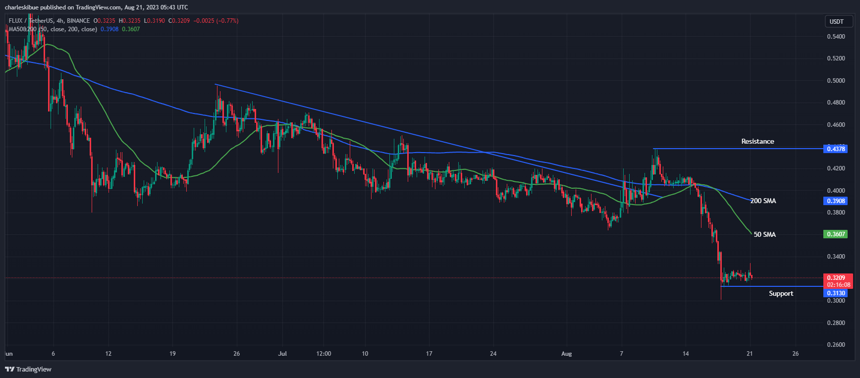 FLUX/USDT Chart Analysis. Tradingview.com