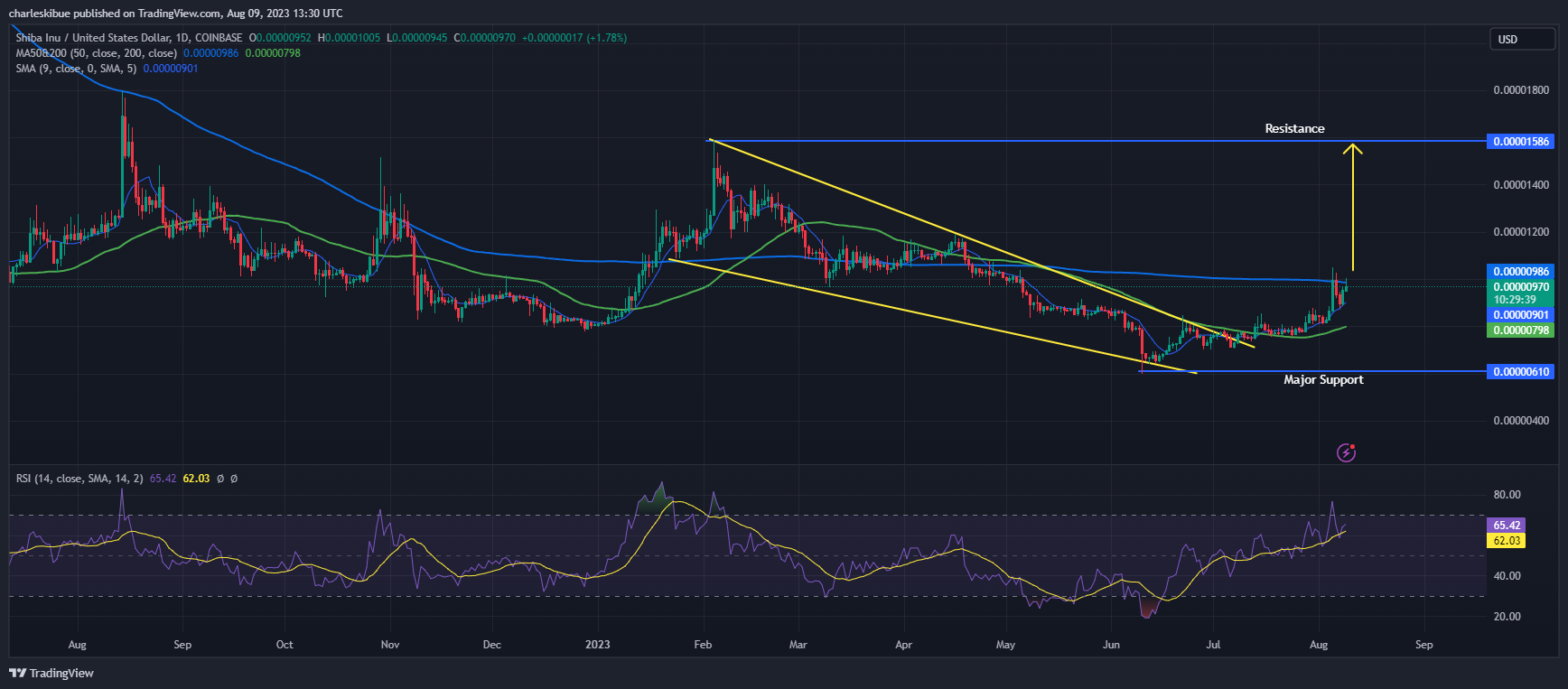 SHIBUSD.Source. Tradingview.com