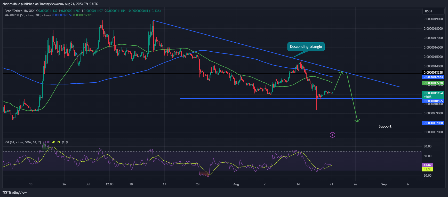 PEPE/USDT Chart Analysis. Tradingview.com