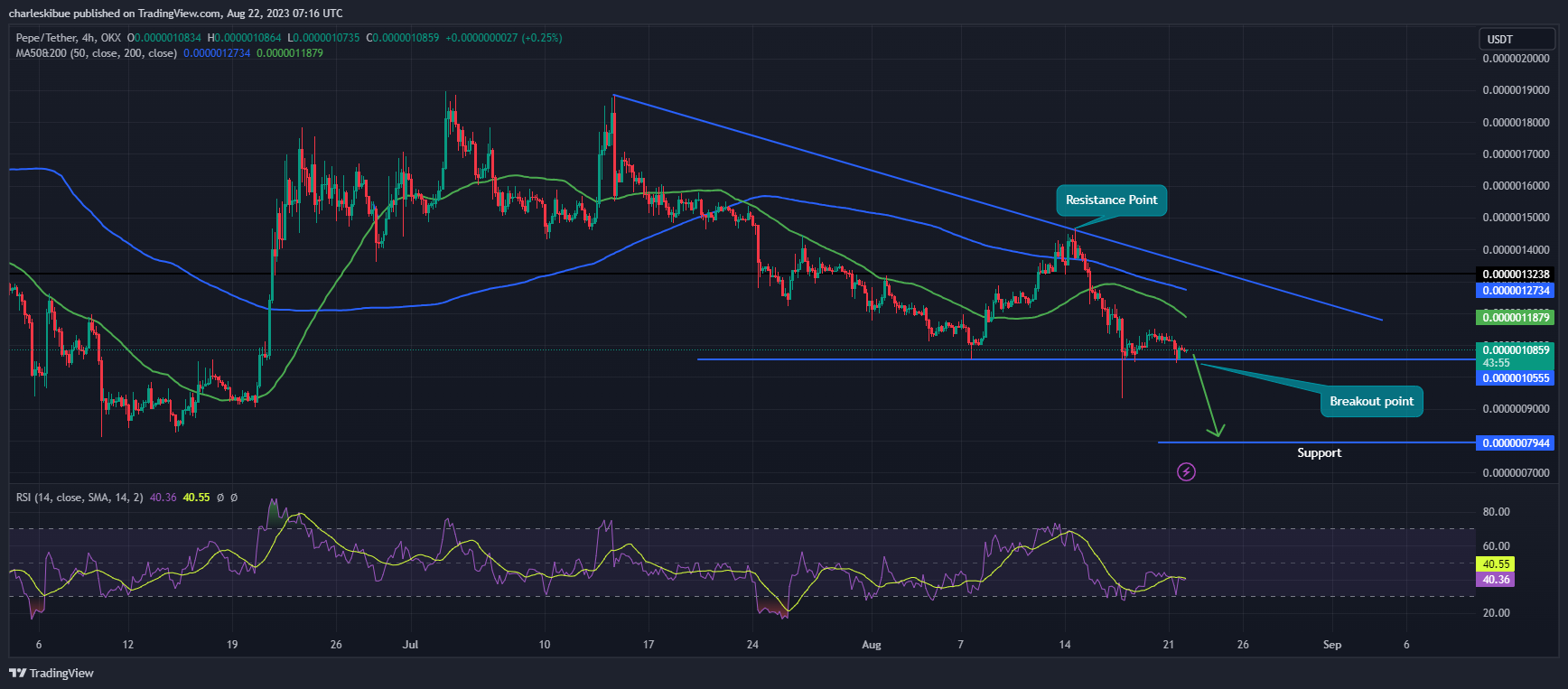 PEPE/USDT Chart Analysis. Source: Tradingview.com