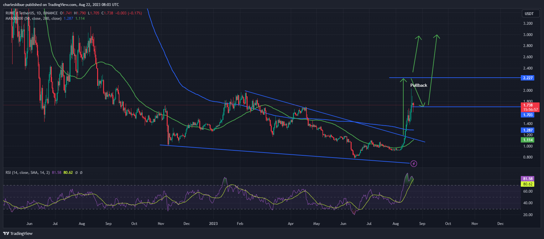 RUNE/USDT Chart Analysis. Source: Tradingview.com