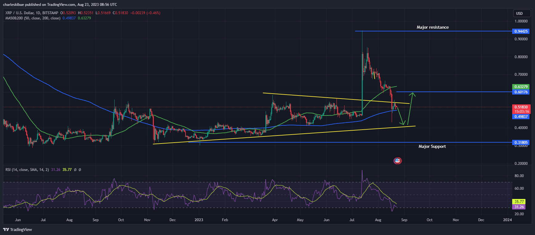 XRP/USD Chart Analysis. Source: Tradingview.com