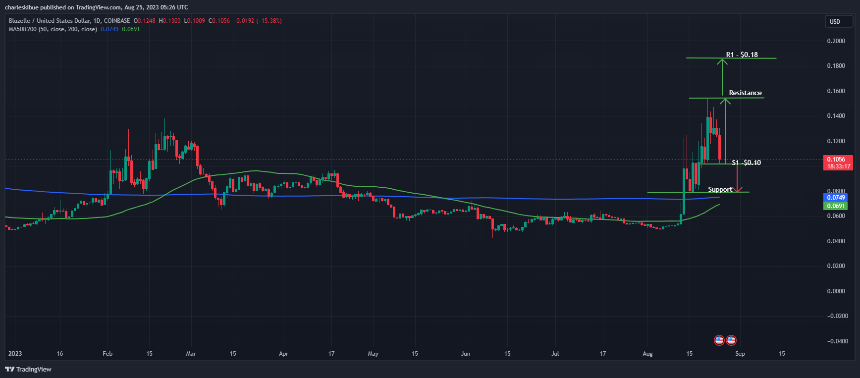 BLZ/USD Chart Analysis. Source: Tradingview.com