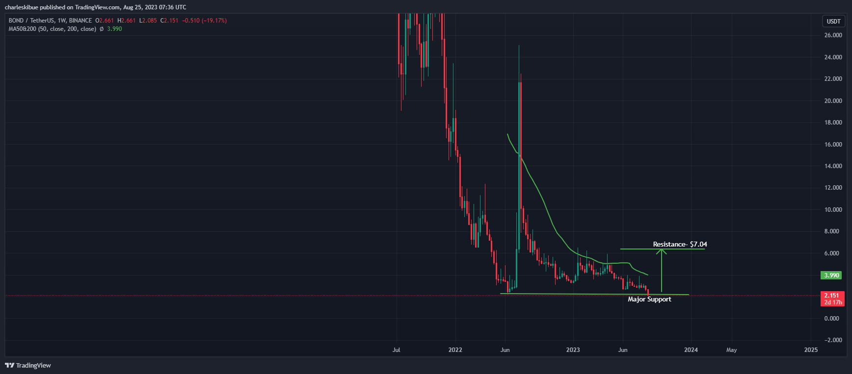 BOND/USD