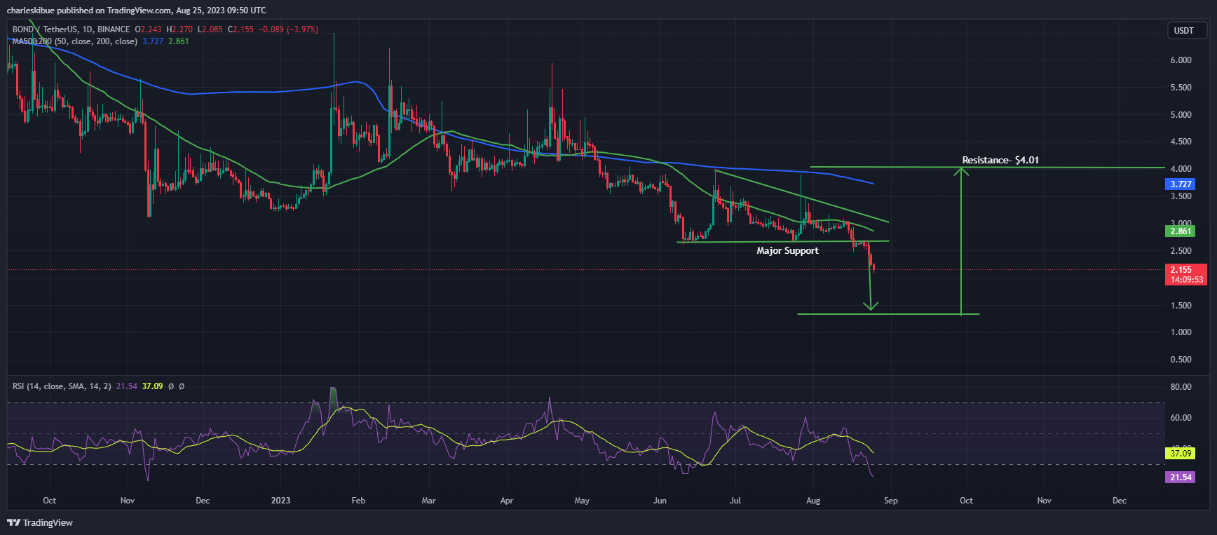 BOND/USD Chart Analysis by Tradingview.com