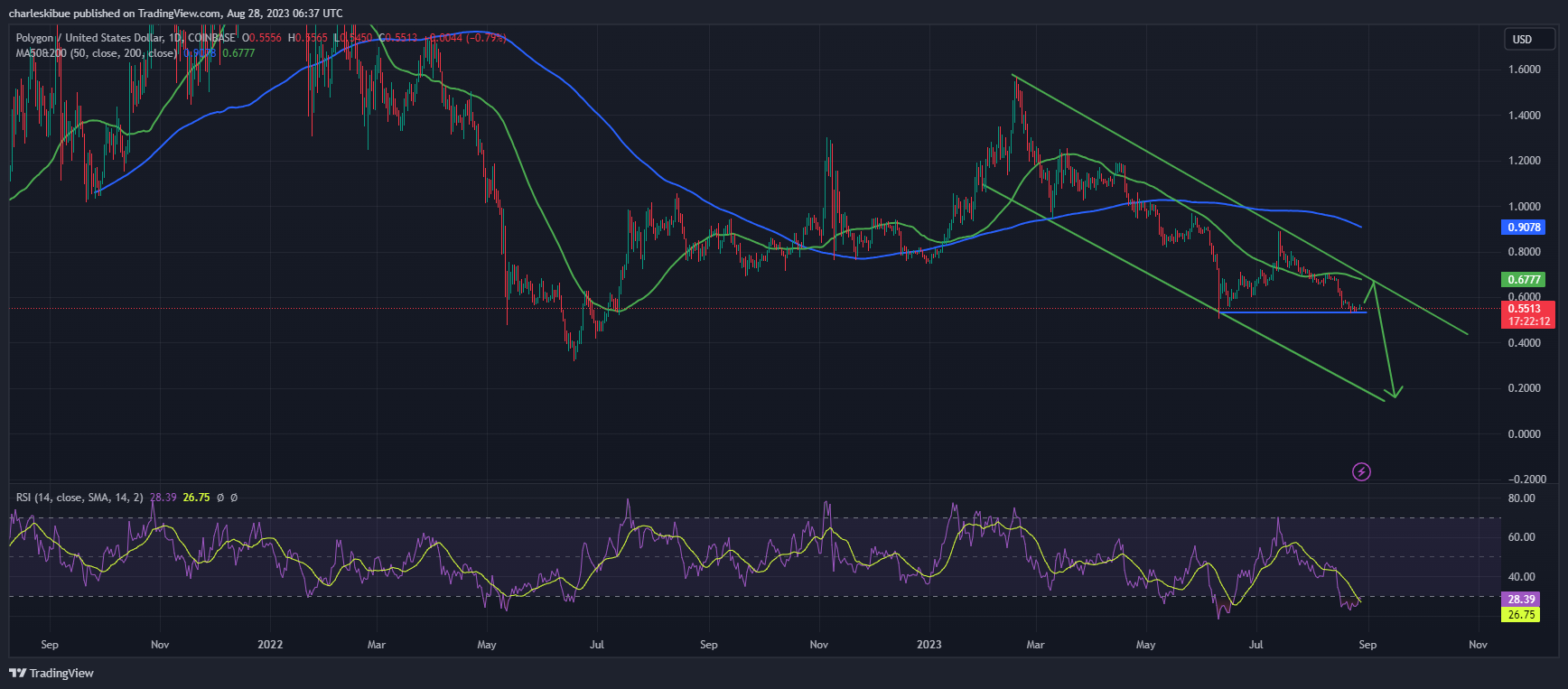MATIC/USD Chart Analysis. Source Tradingview.com
