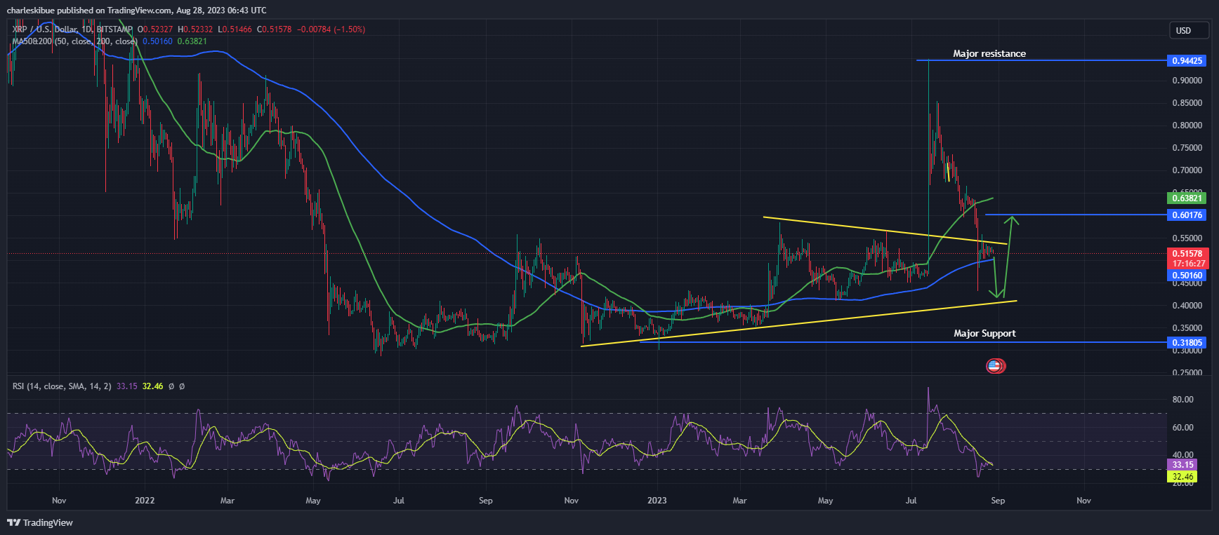 XRP/USD Chart Analysis. Source: Tradingview.com