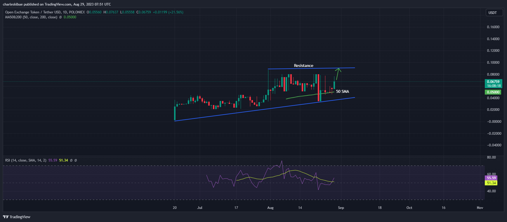 OX/USDT Chart Analysis. Source: Tradingview.com