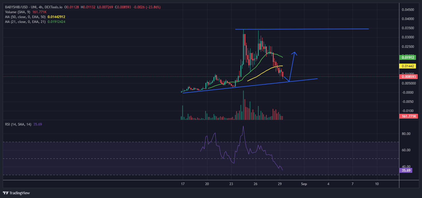 BABYSHIB Analysis. Source: Dextools.io