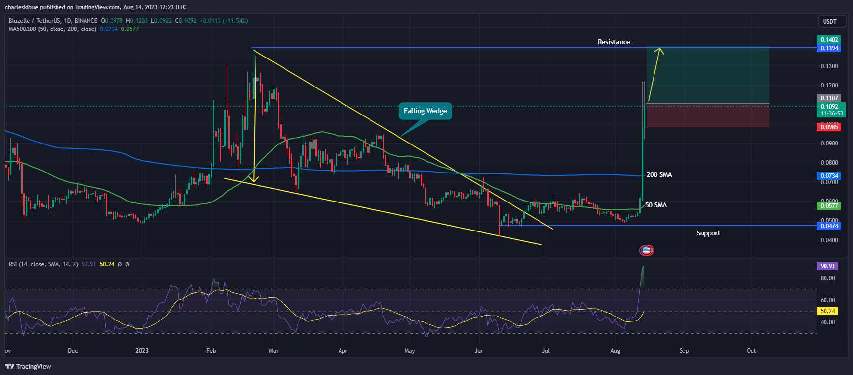 BLZ/USDT. Source: Tradingview.com