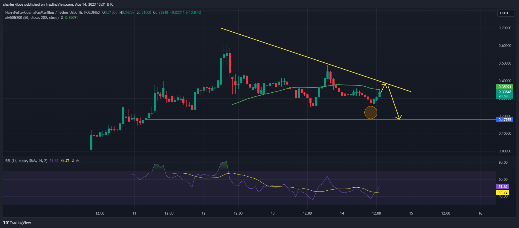 HarryPotterObamaPacMan8Inu/USDT. Source: Tradingview.com