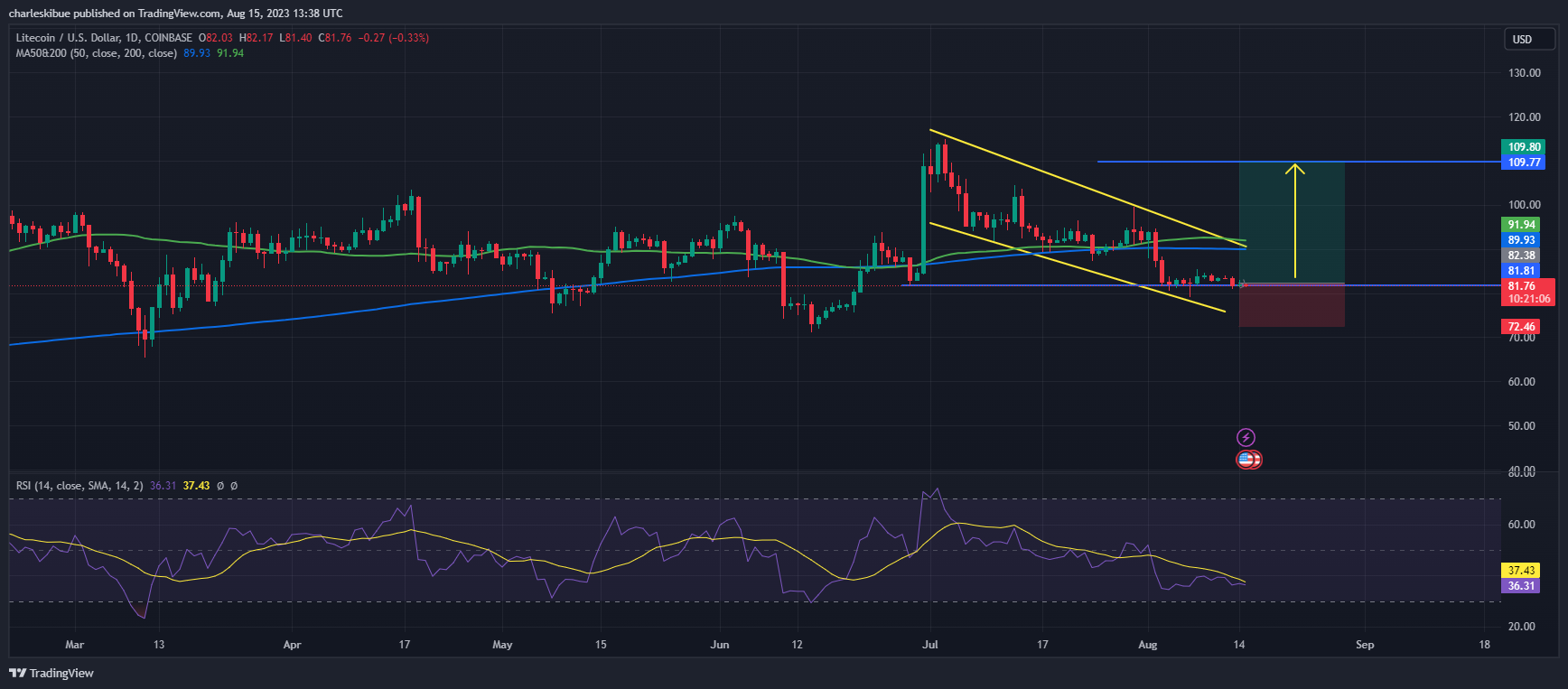 LTC/USD. Source: Tradingview.com