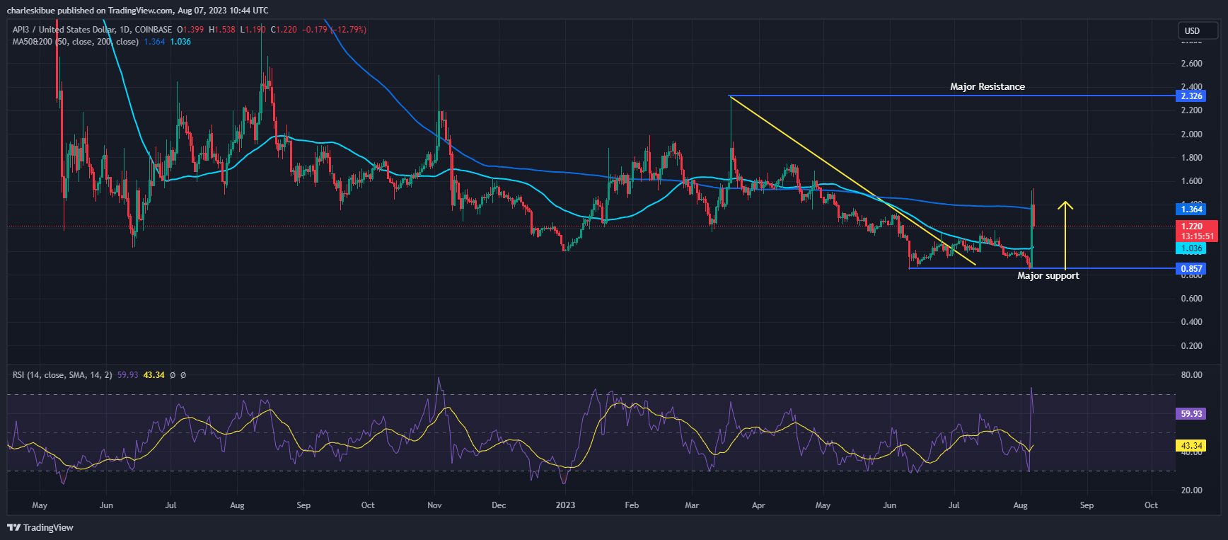 API3/USD. Source: Tradingview